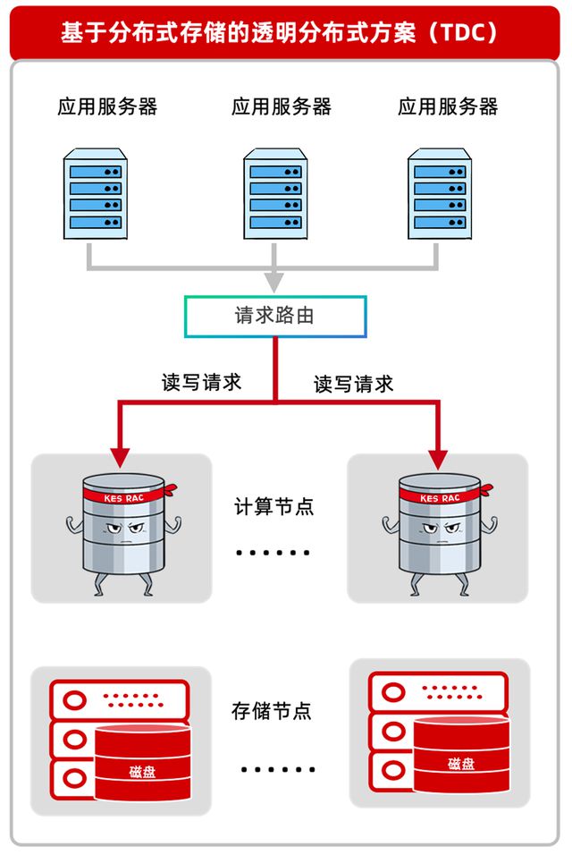 數(shù)據(jù)庫選型 運維視角下的多租戶架構(gòu)與Oracle服務(wù)器考量