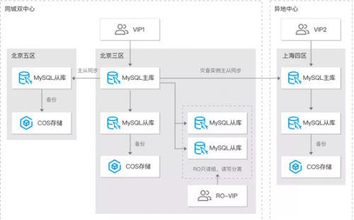 銷售易攜手騰訊云 海量數(shù)據(jù)無損遷移與100%安全運行的數(shù)據(jù)庫服務之道