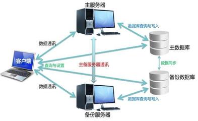 機房監(jiān)控冗余熱備份 保障數(shù)據(jù)生命線的關鍵架構